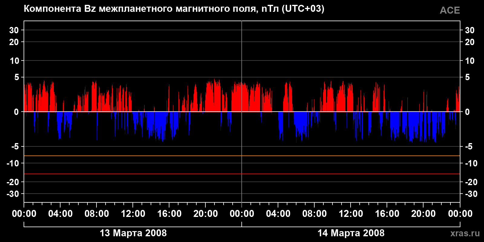 Компонента Bz межпланетного магнитного поля