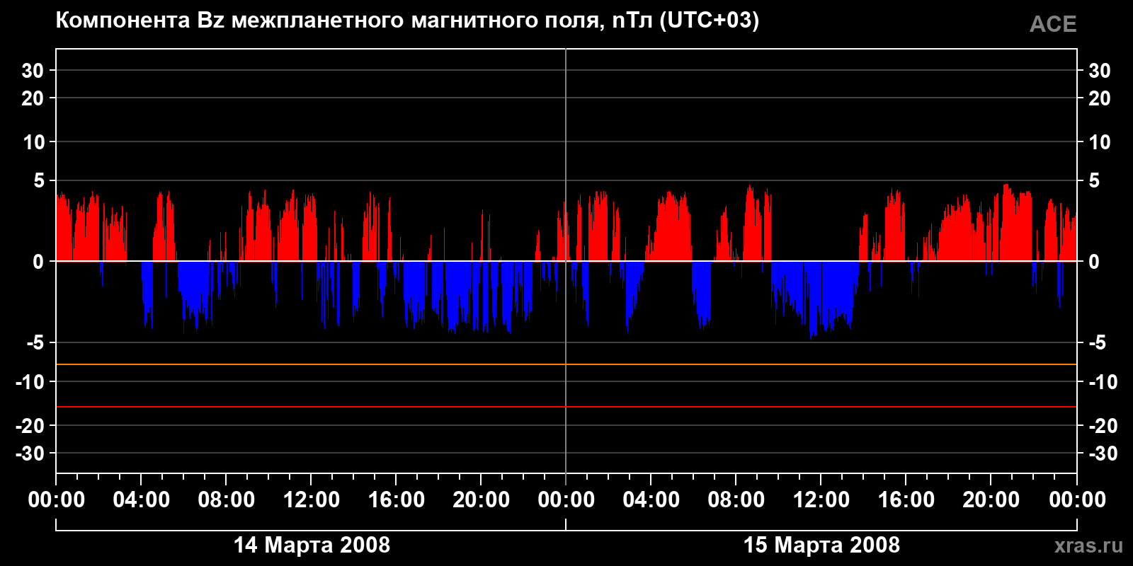 Компонента Bz межпланетного магнитного поля