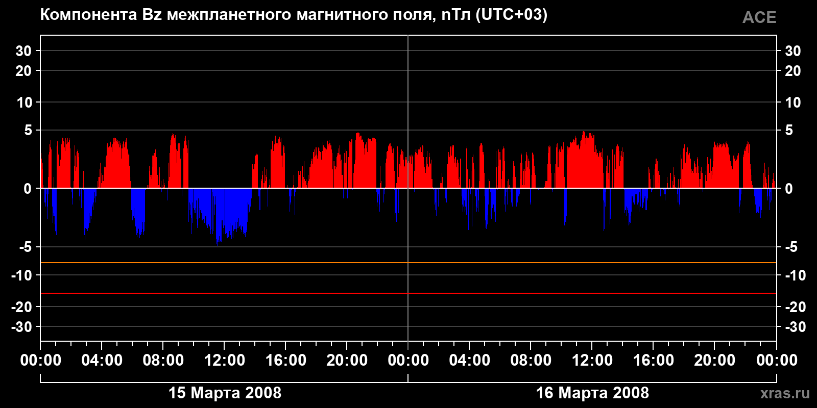 Компонента Bz межпланетного магнитного поля