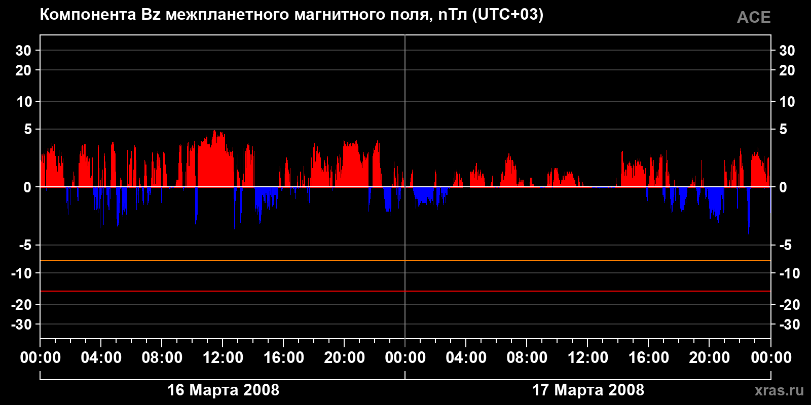 Компонента Bz межпланетного магнитного поля