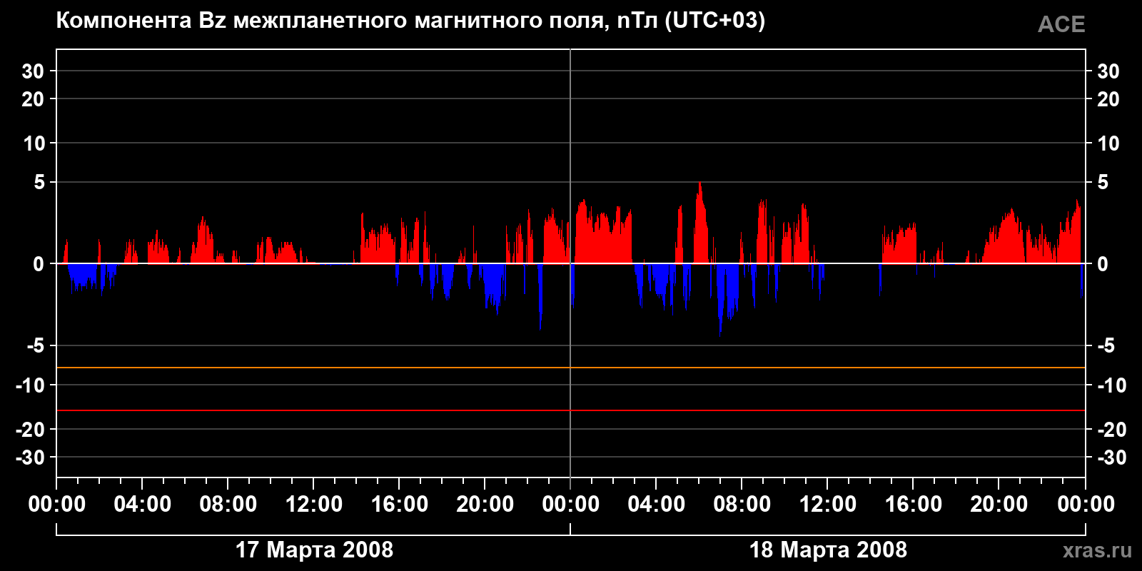 Компонента Bz межпланетного магнитного поля