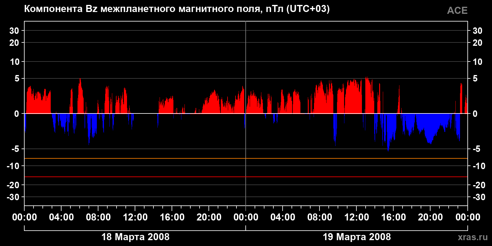 Компонента Bz межпланетного магнитного поля