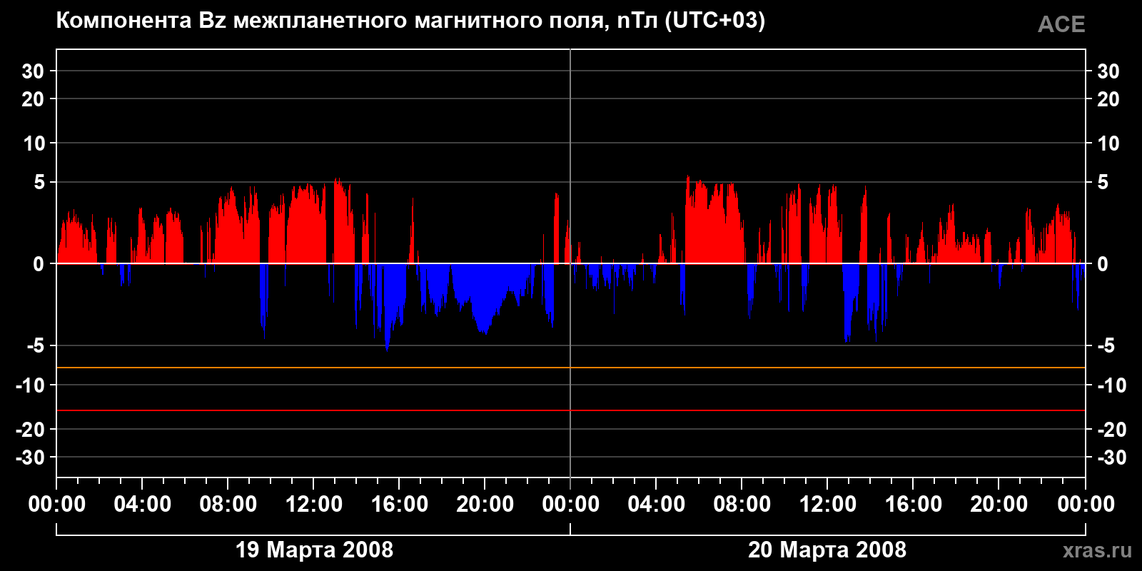 Компонента Bz межпланетного магнитного поля