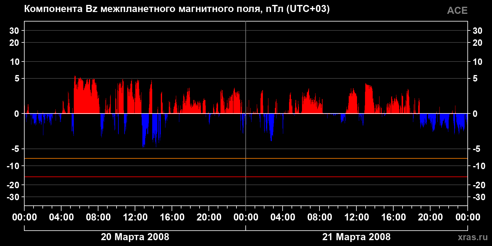 Компонента Bz межпланетного магнитного поля