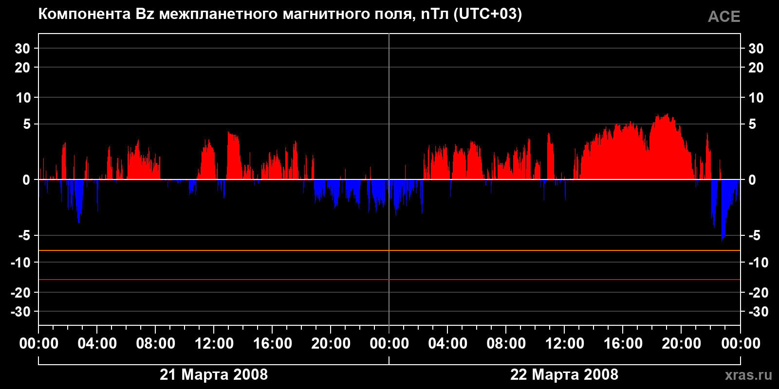 Компонента Bz межпланетного магнитного поля