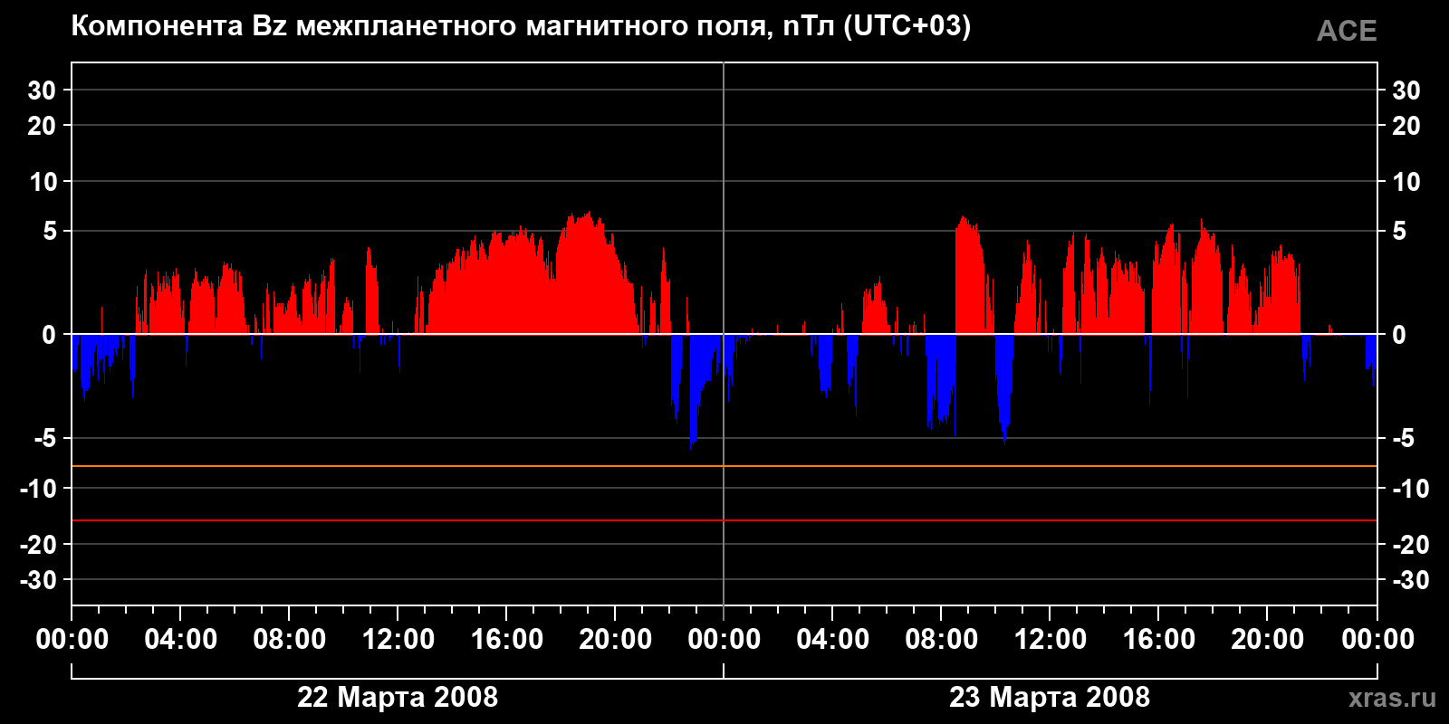 Компонента Bz межпланетного магнитного поля