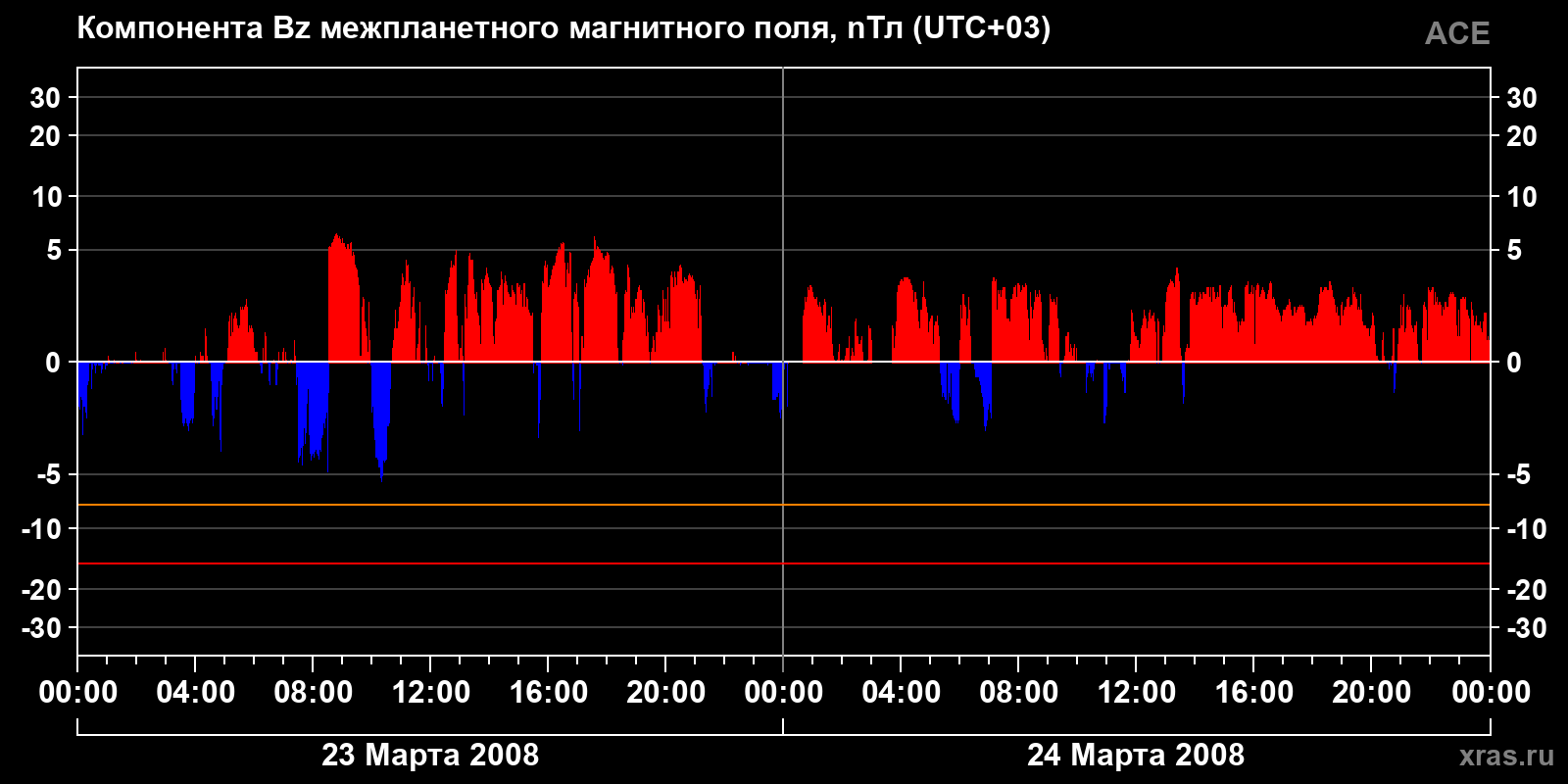 Компонента Bz межпланетного магнитного поля
