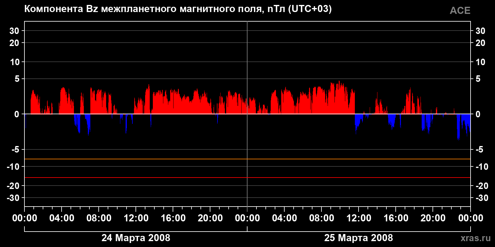 Компонента Bz межпланетного магнитного поля