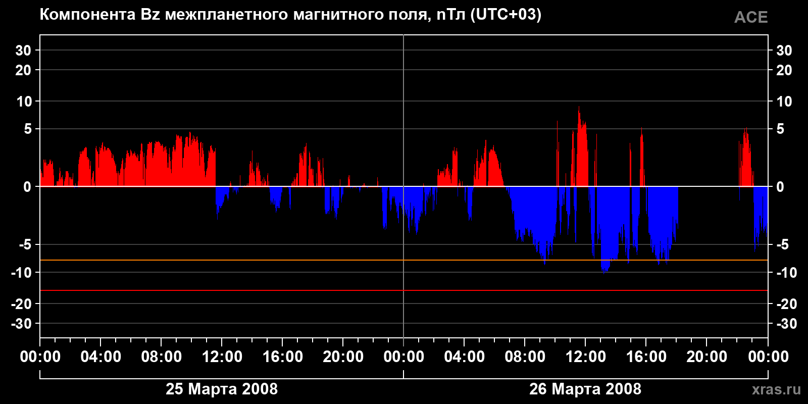 Компонента Bz межпланетного магнитного поля