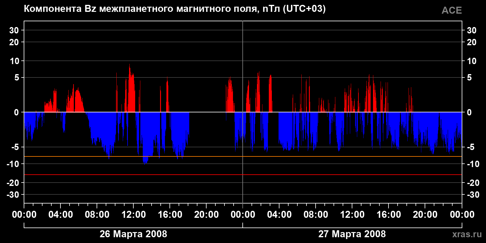 Компонента Bz межпланетного магнитного поля