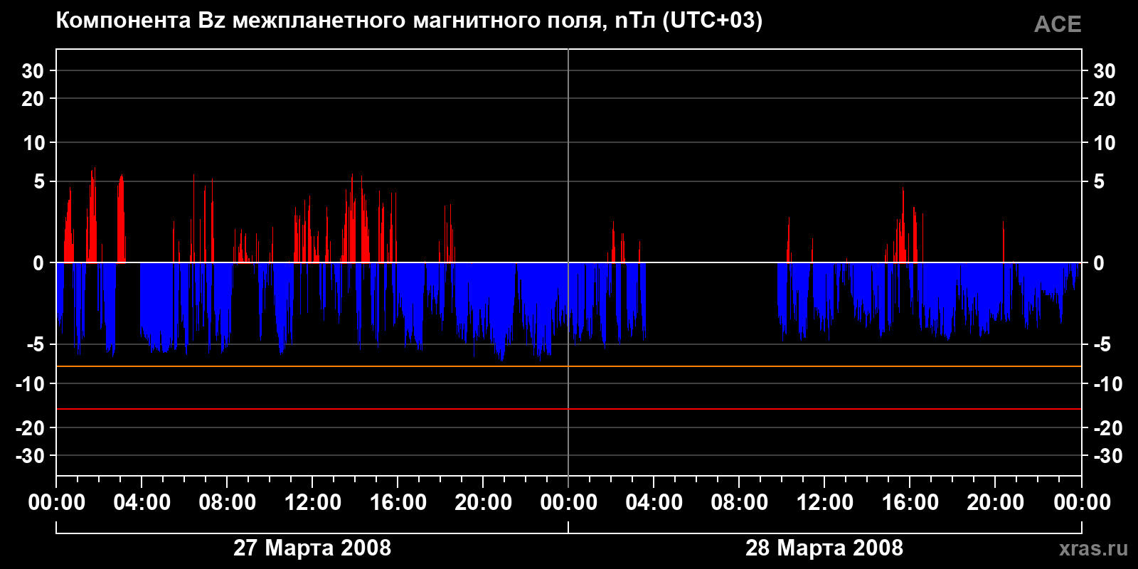 Компонента Bz межпланетного магнитного поля
