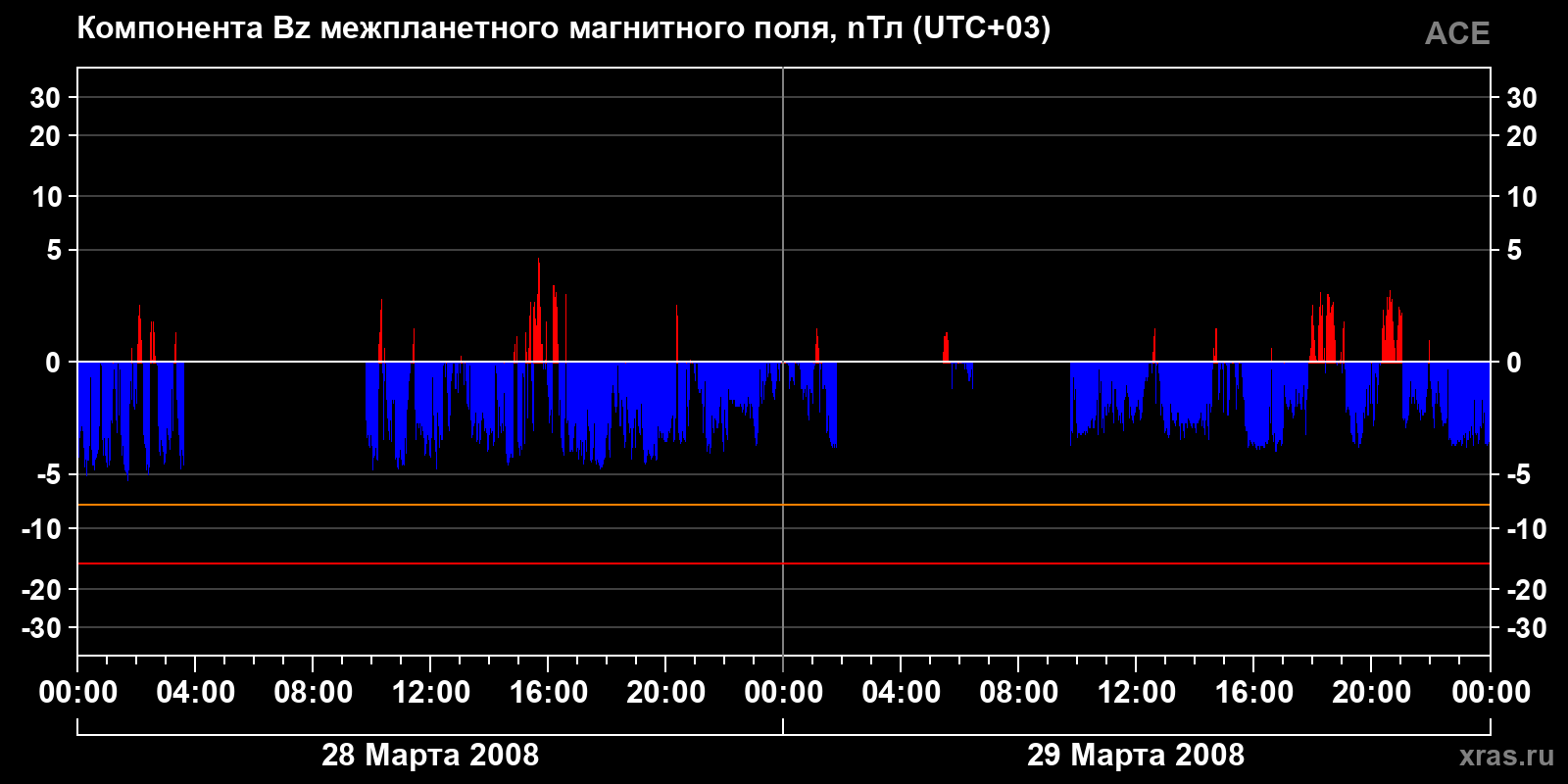 Компонента Bz межпланетного магнитного поля