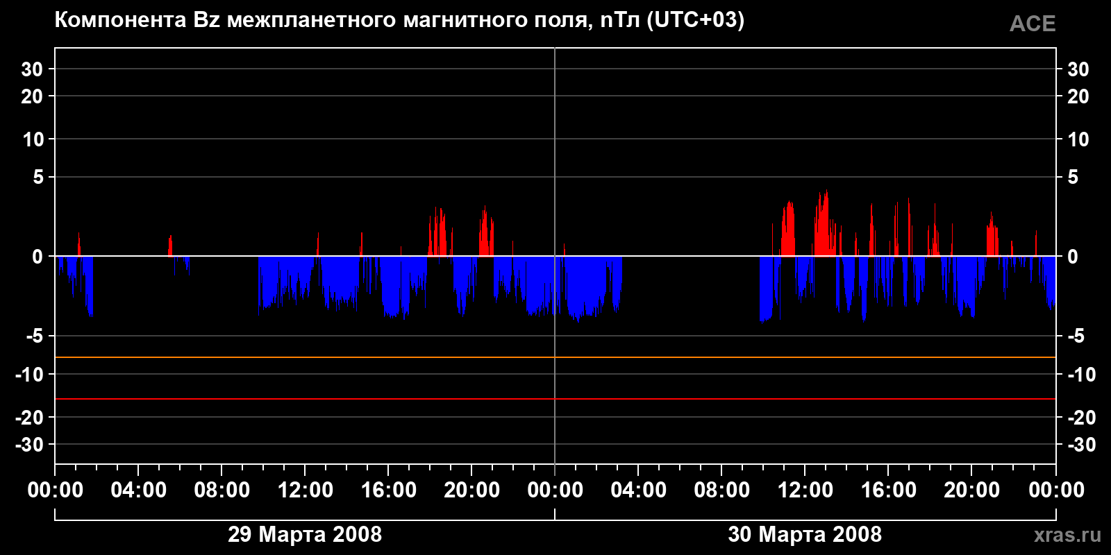 Компонента Bz межпланетного магнитного поля