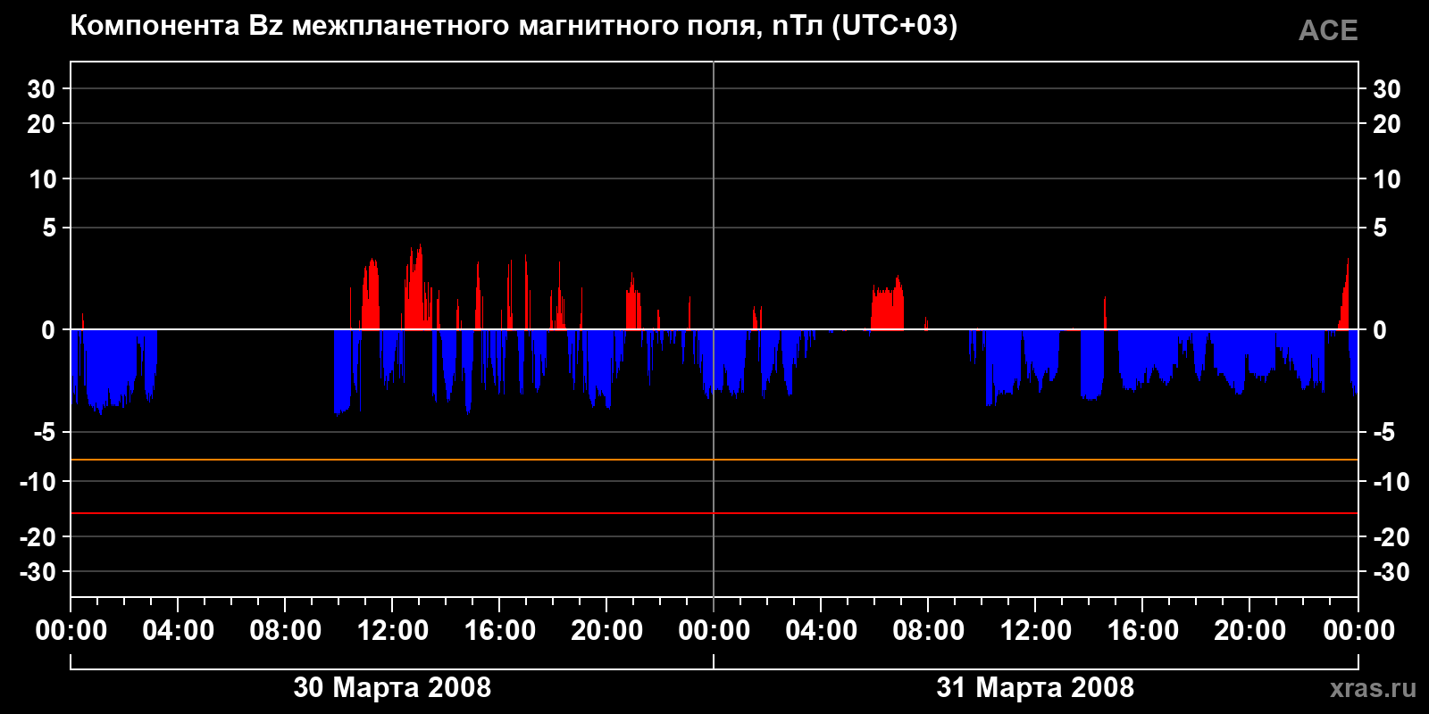 Компонента Bz межпланетного магнитного поля