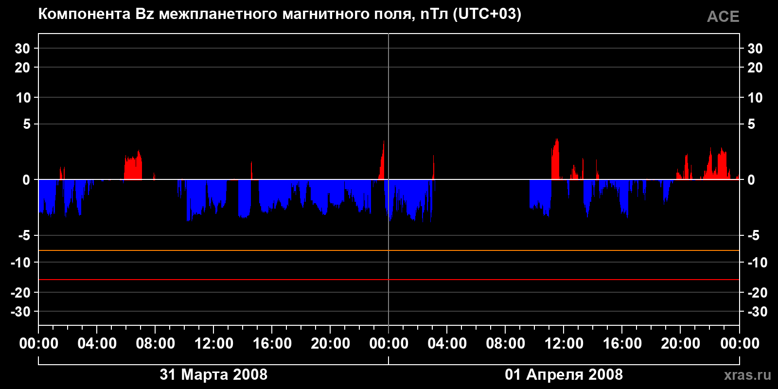 Компонента Bz межпланетного магнитного поля