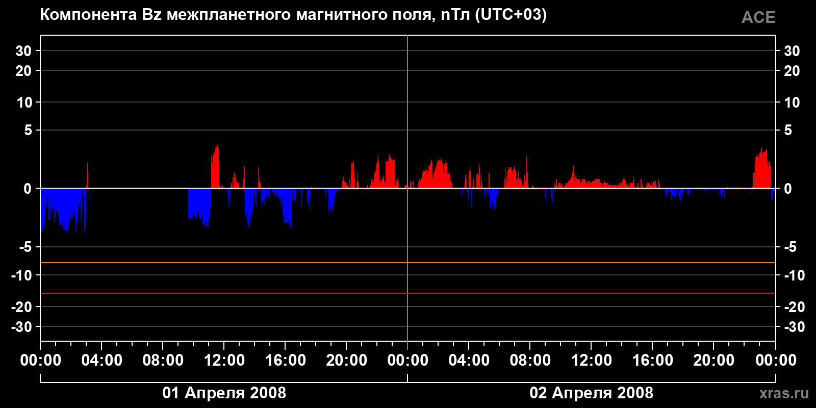 Компонента Bz межпланетного магнитного поля