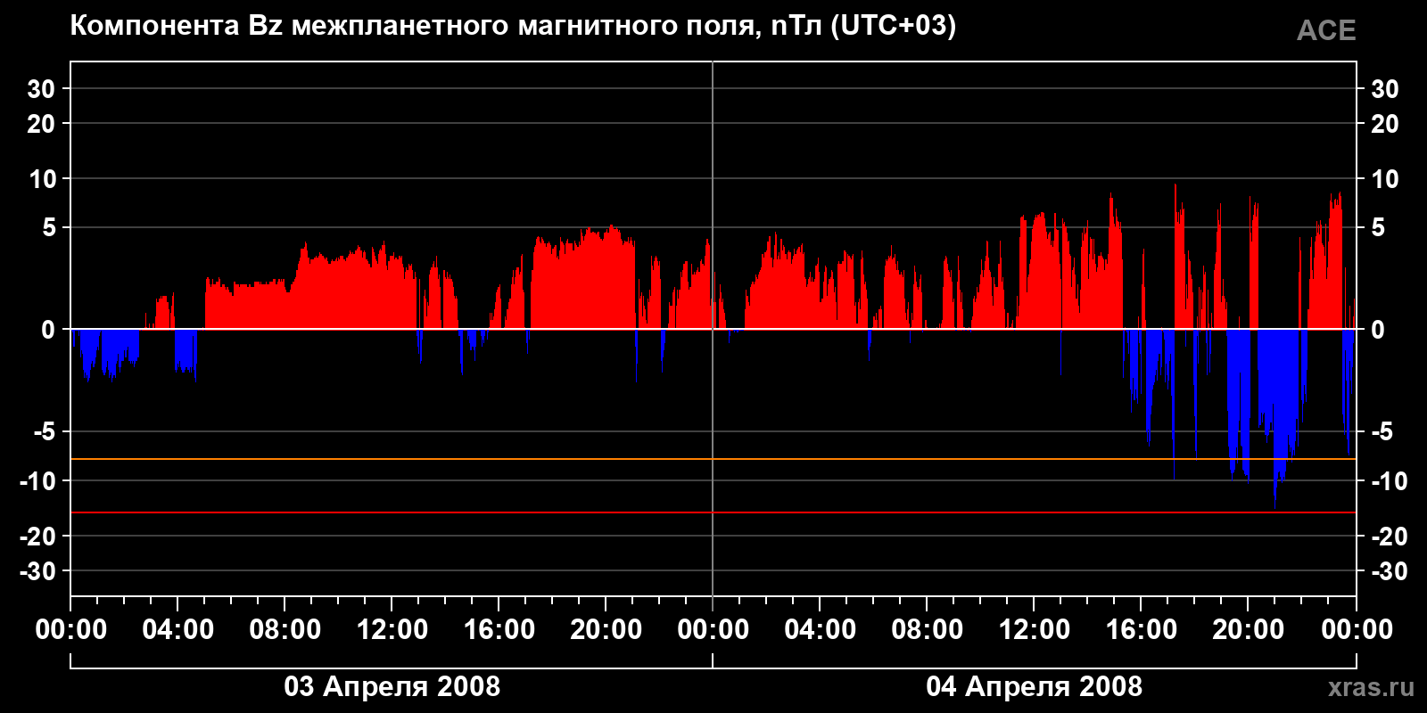 Компонента Bz межпланетного магнитного поля