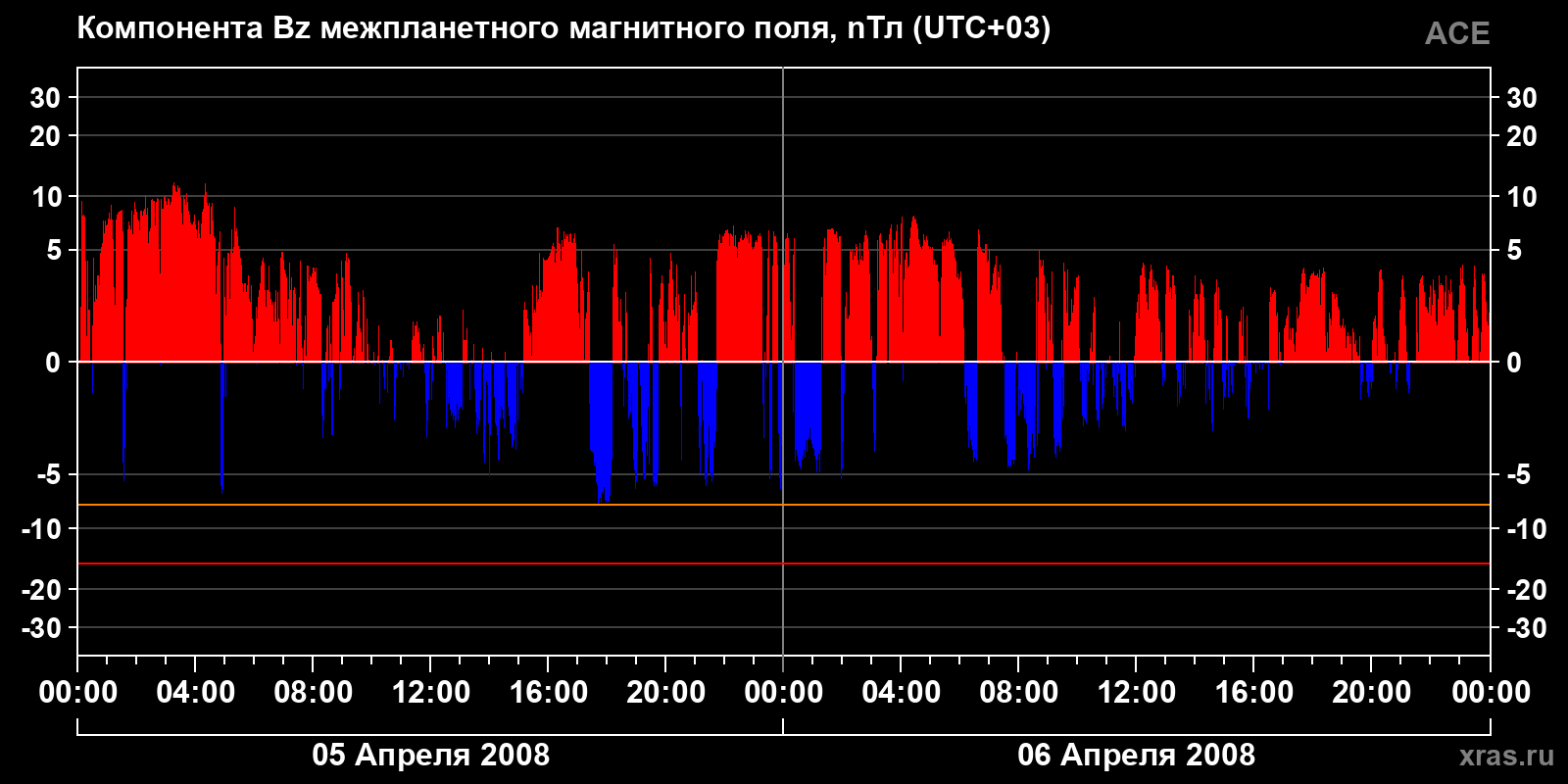 Компонента Bz межпланетного магнитного поля