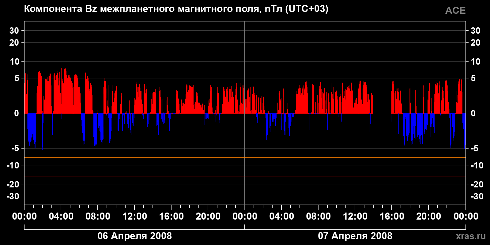 Компонента Bz межпланетного магнитного поля