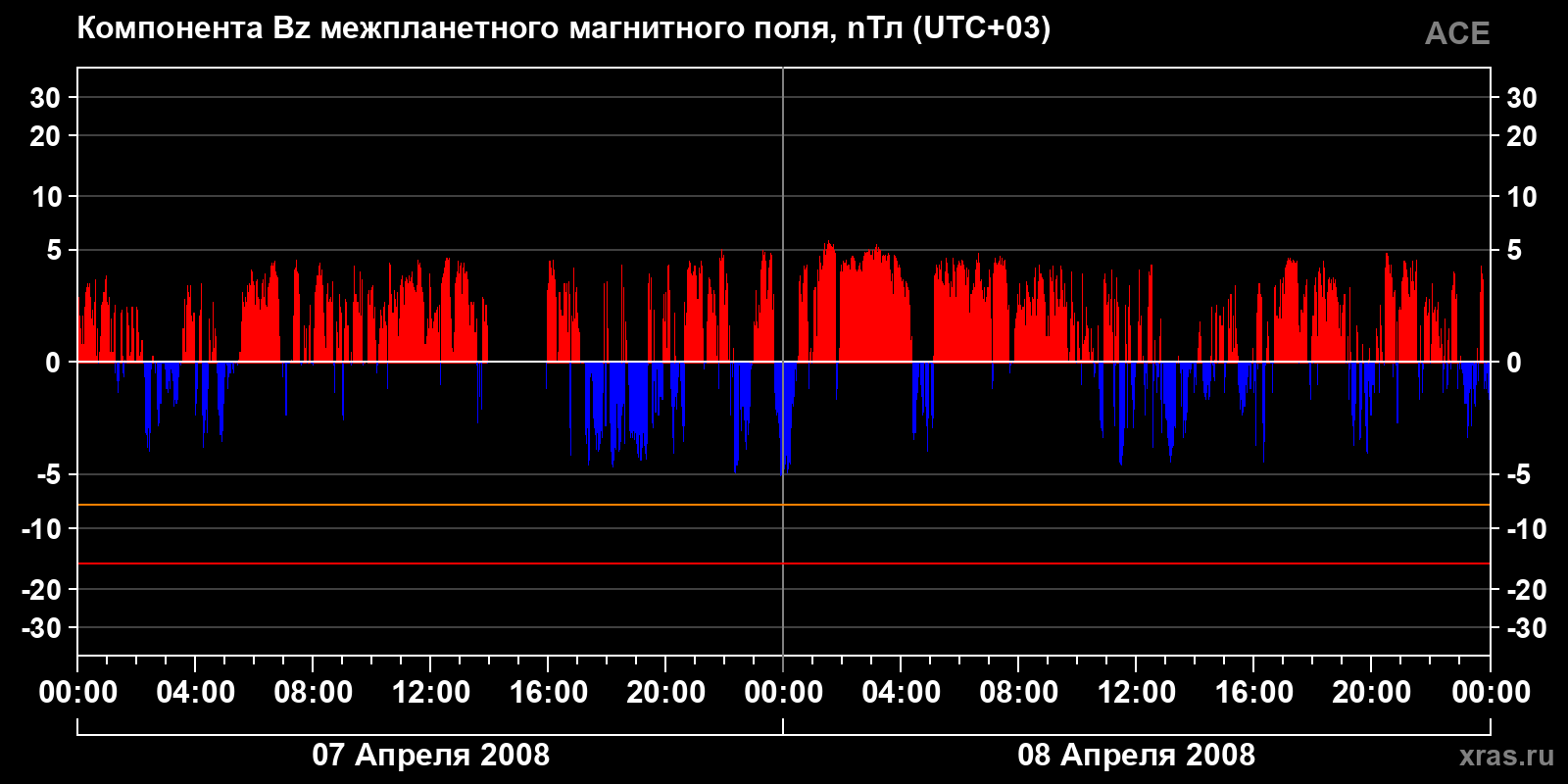 Компонента Bz межпланетного магнитного поля