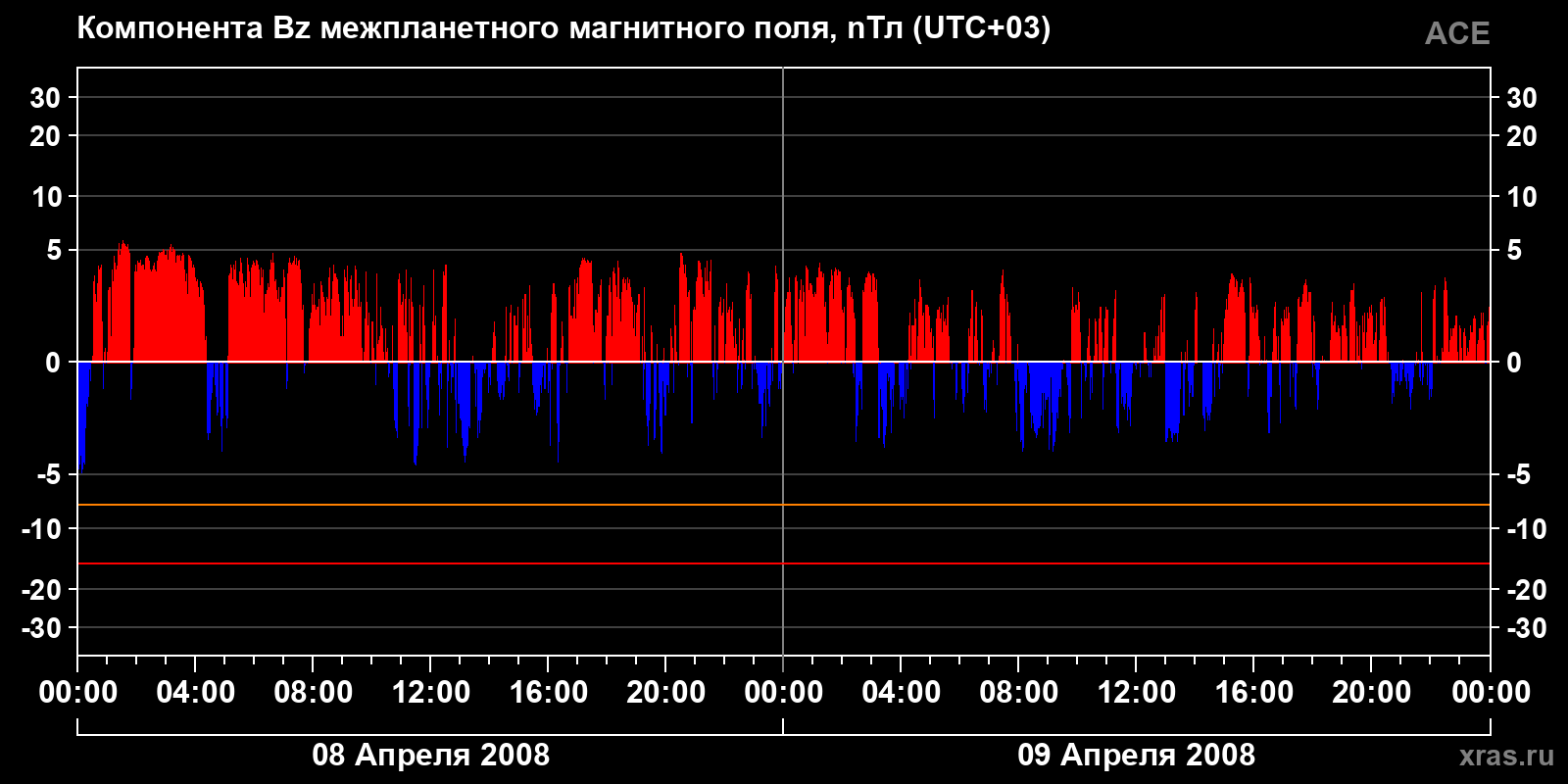 Компонента Bz межпланетного магнитного поля