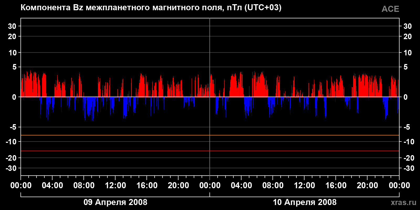 Компонента Bz межпланетного магнитного поля