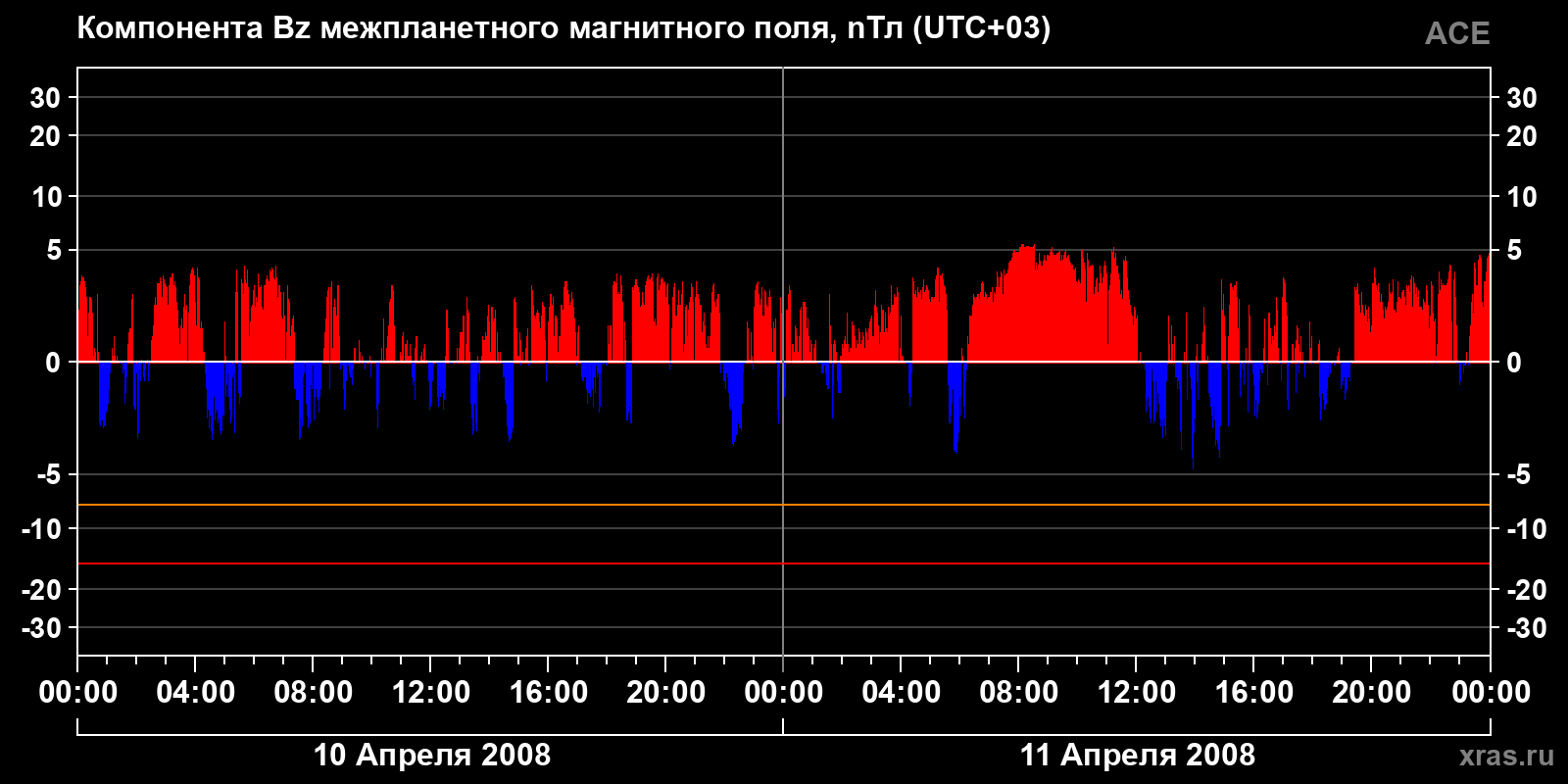 Компонента Bz межпланетного магнитного поля