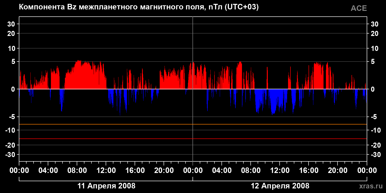 Компонента Bz межпланетного магнитного поля