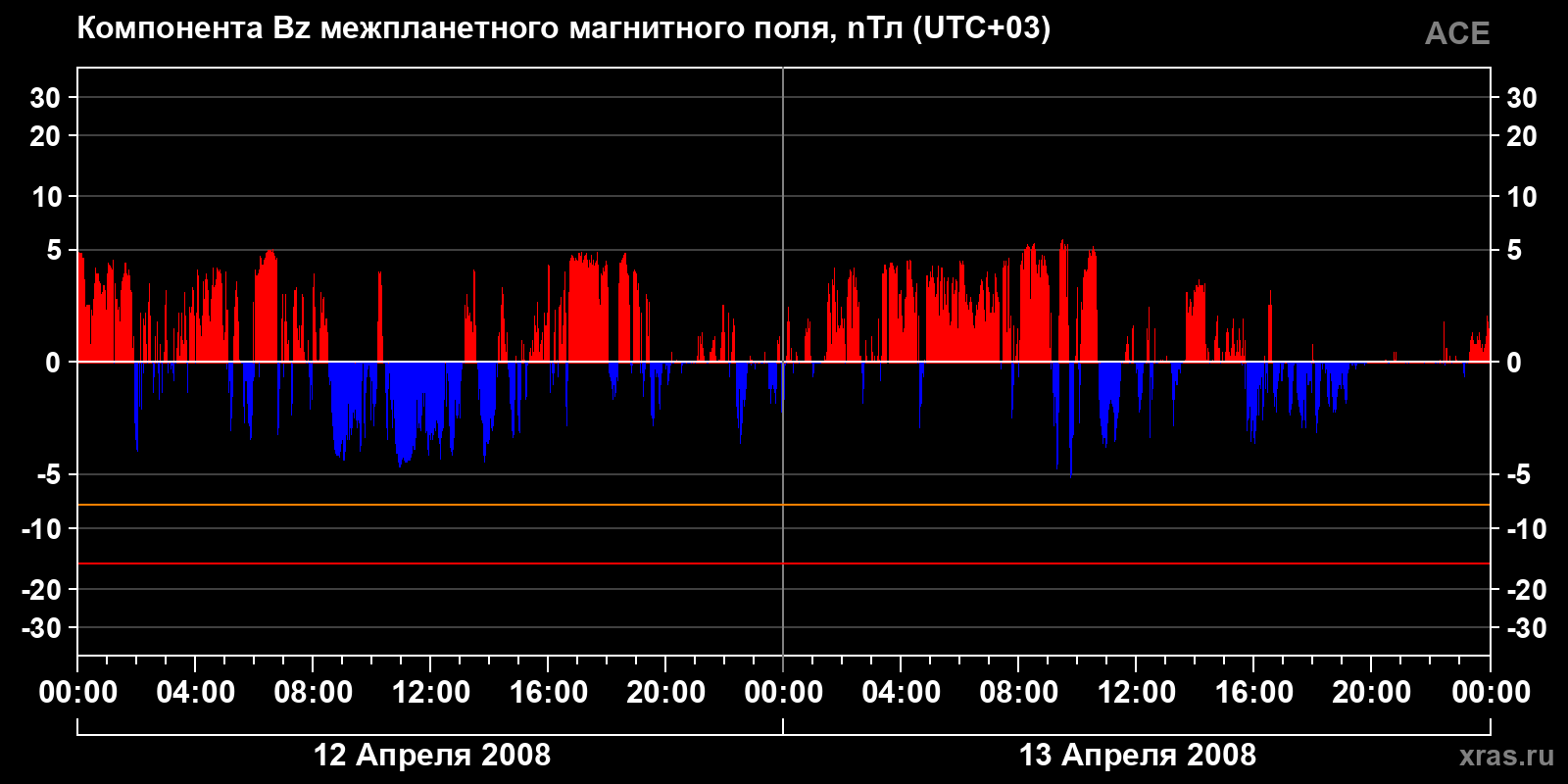 Компонента Bz межпланетного магнитного поля