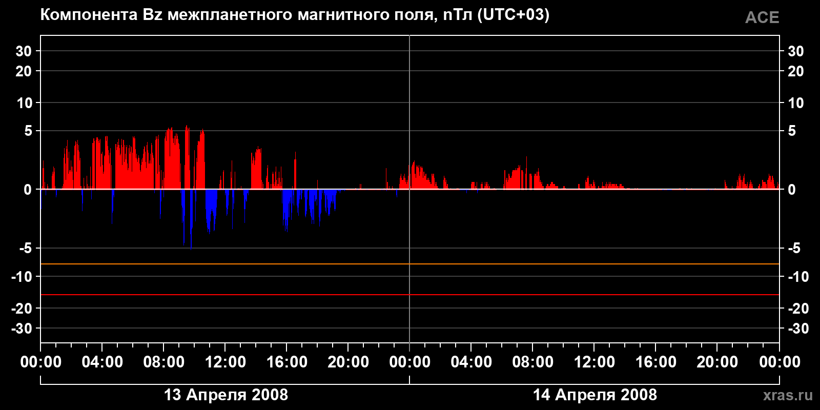 Компонента Bz межпланетного магнитного поля