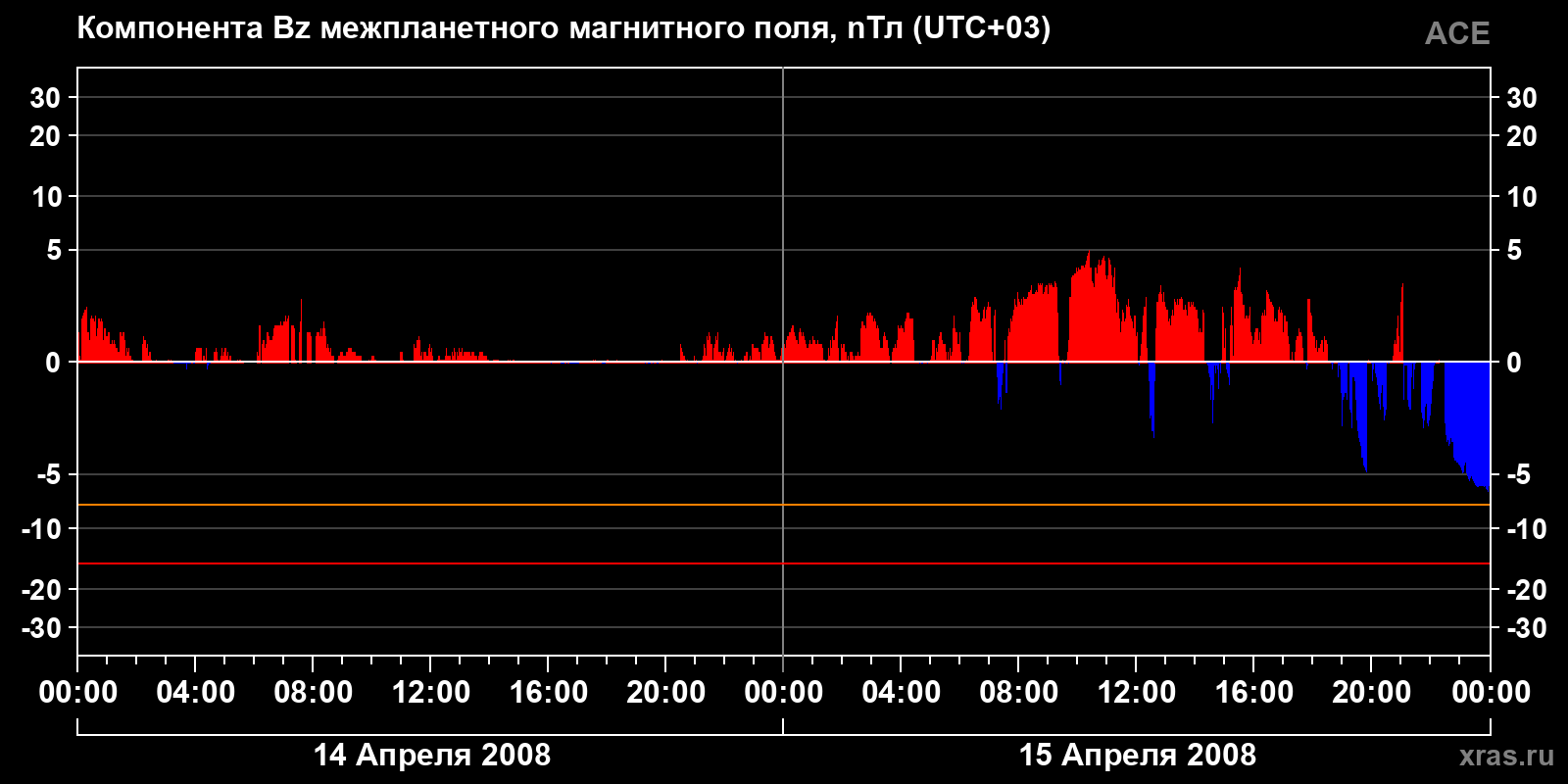 Компонента Bz межпланетного магнитного поля