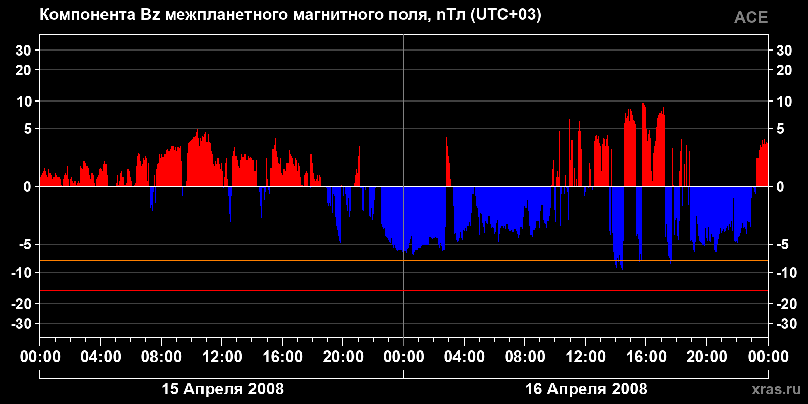 Компонента Bz межпланетного магнитного поля