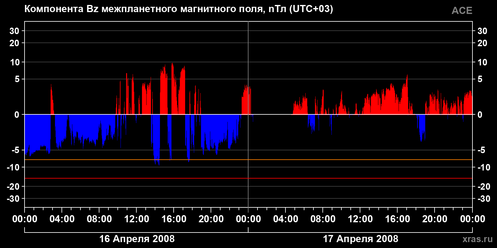Компонента Bz межпланетного магнитного поля