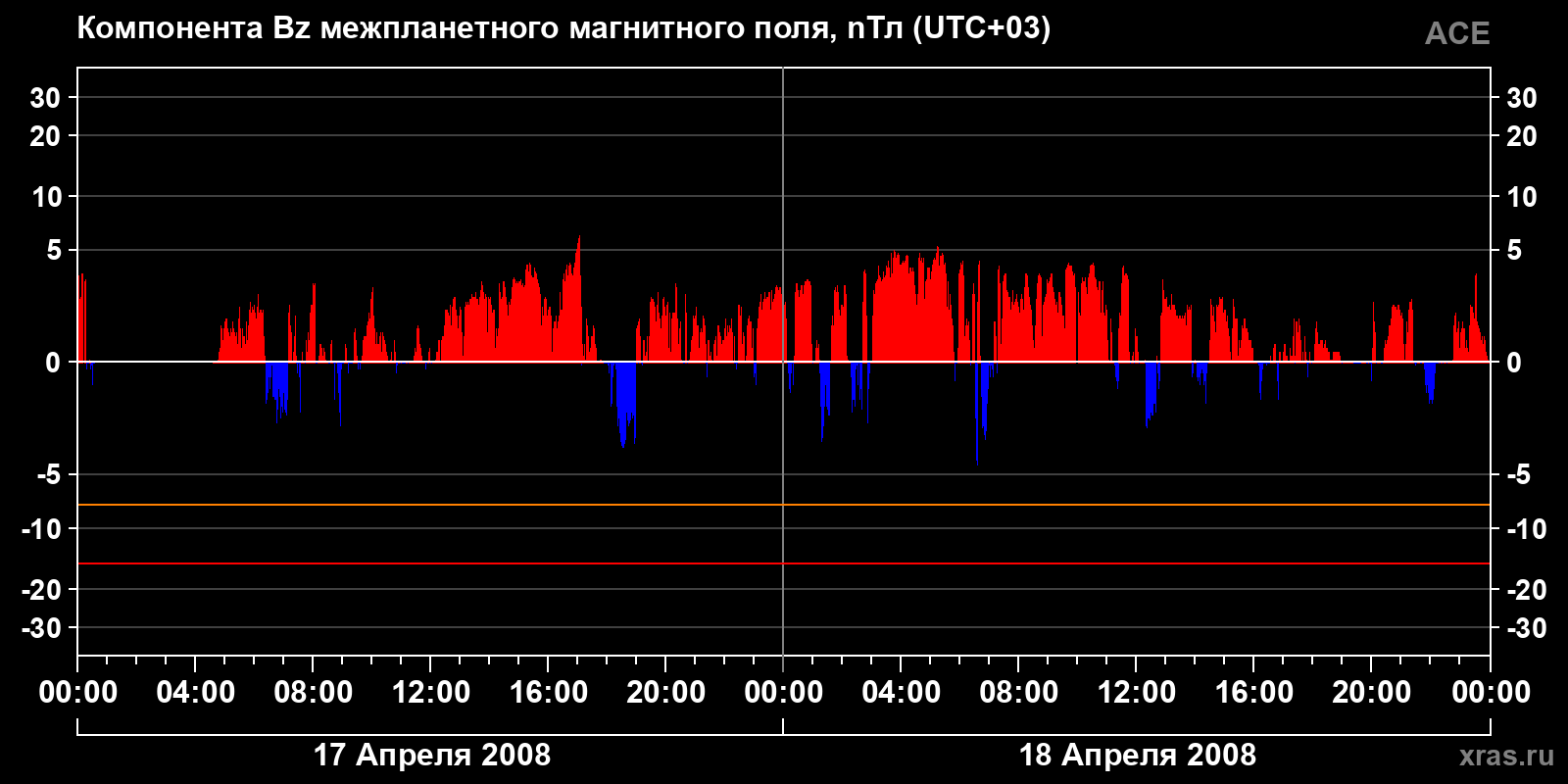 Компонента Bz межпланетного магнитного поля