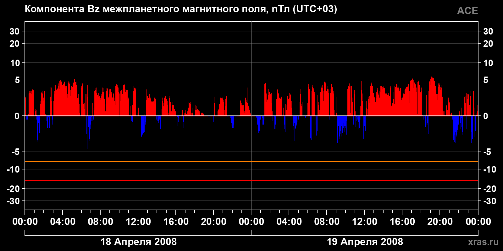 Компонента Bz межпланетного магнитного поля