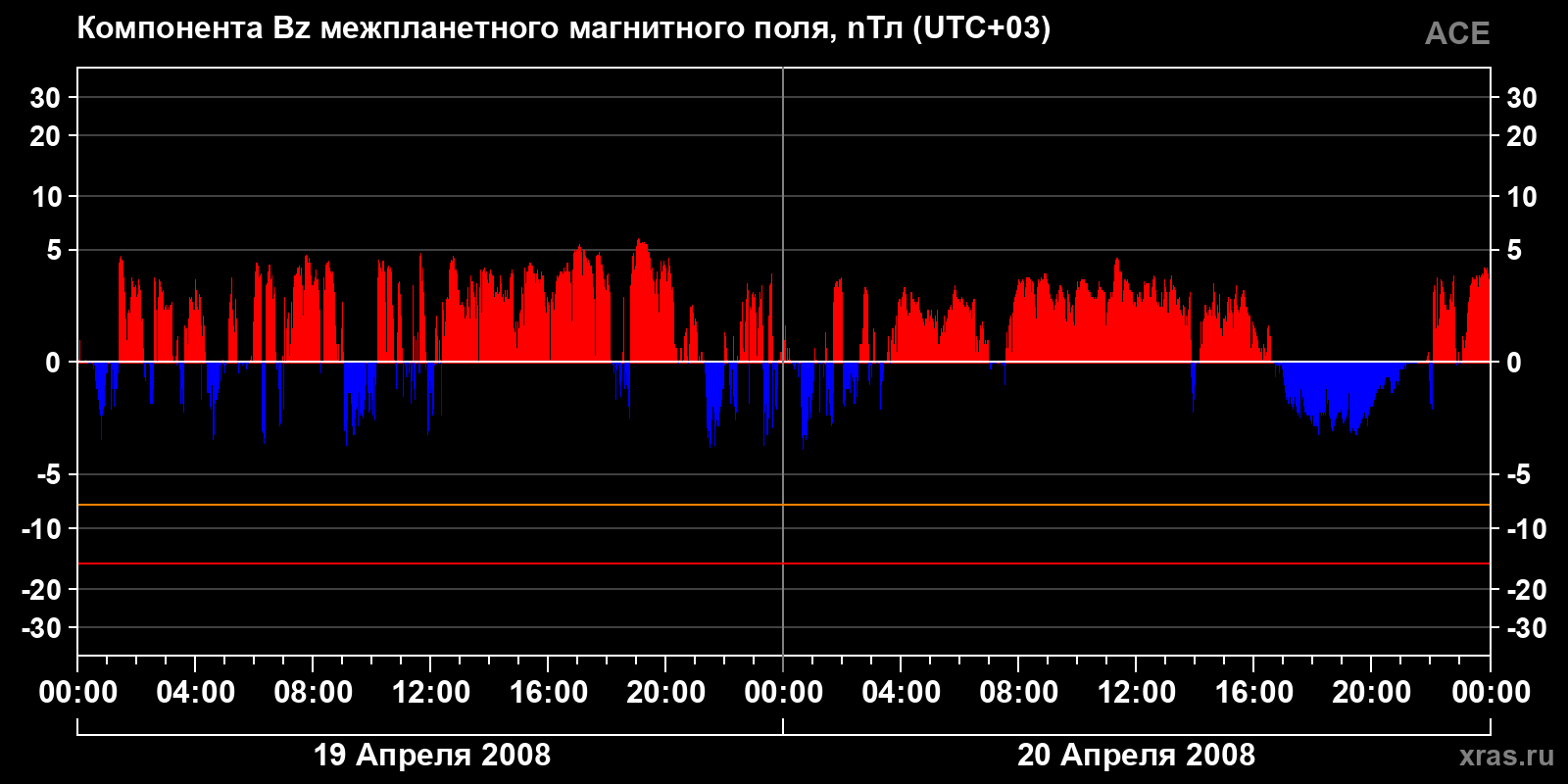 Компонента Bz межпланетного магнитного поля