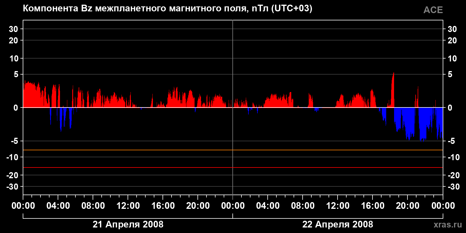 Компонента Bz межпланетного магнитного поля