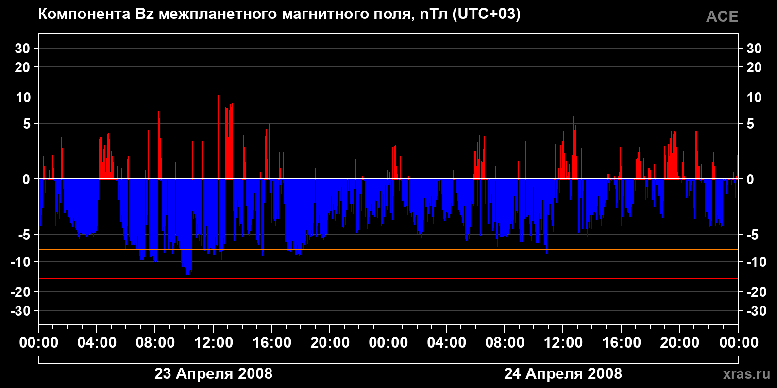 Компонента Bz межпланетного магнитного поля