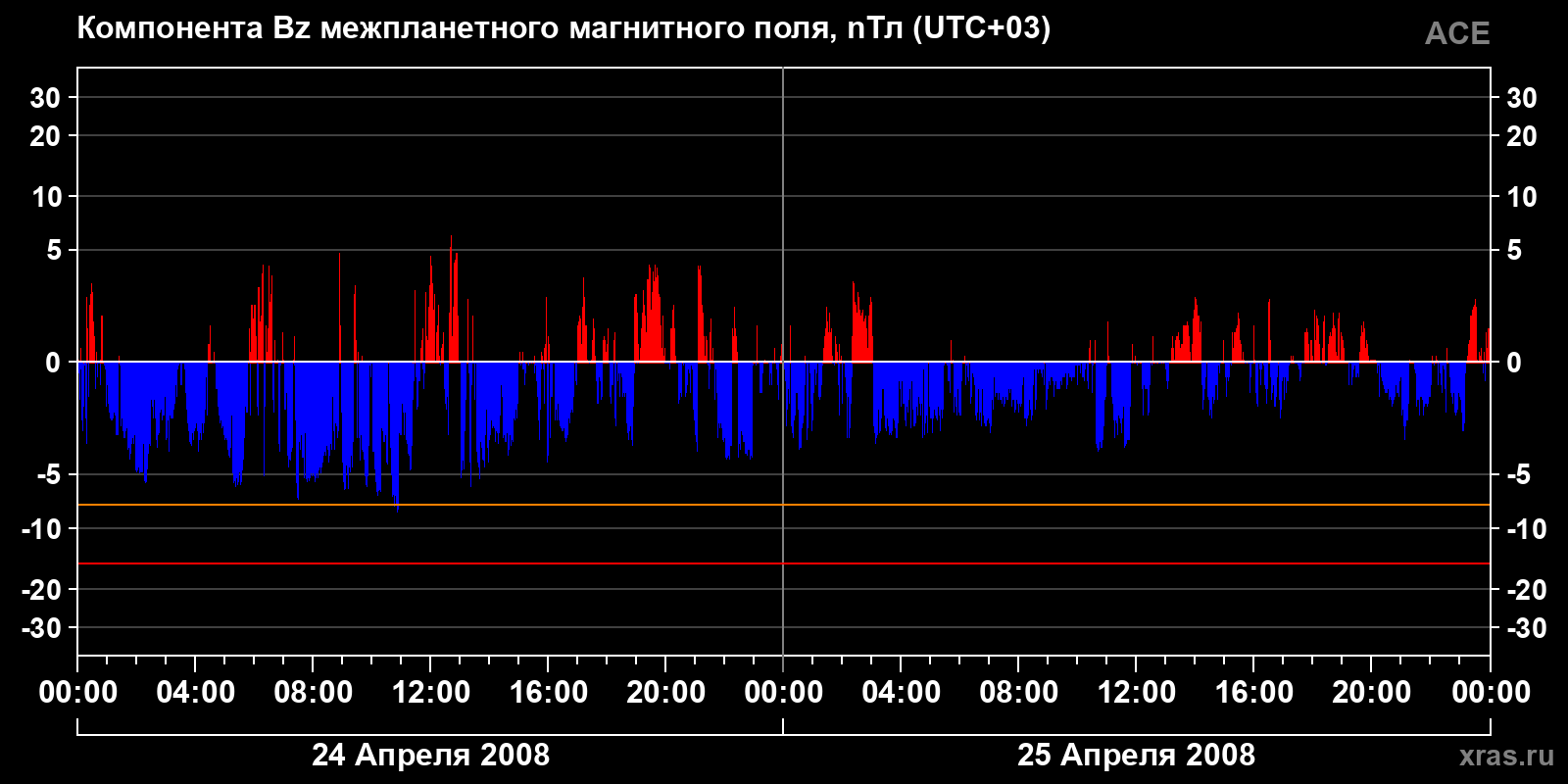Компонента Bz межпланетного магнитного поля