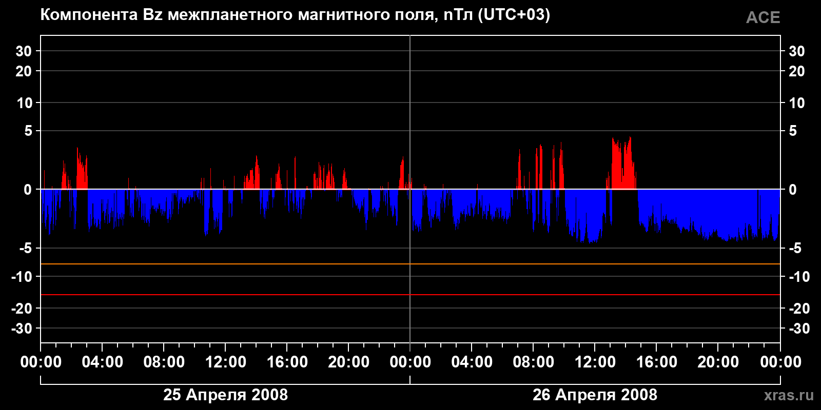 Компонента Bz межпланетного магнитного поля
