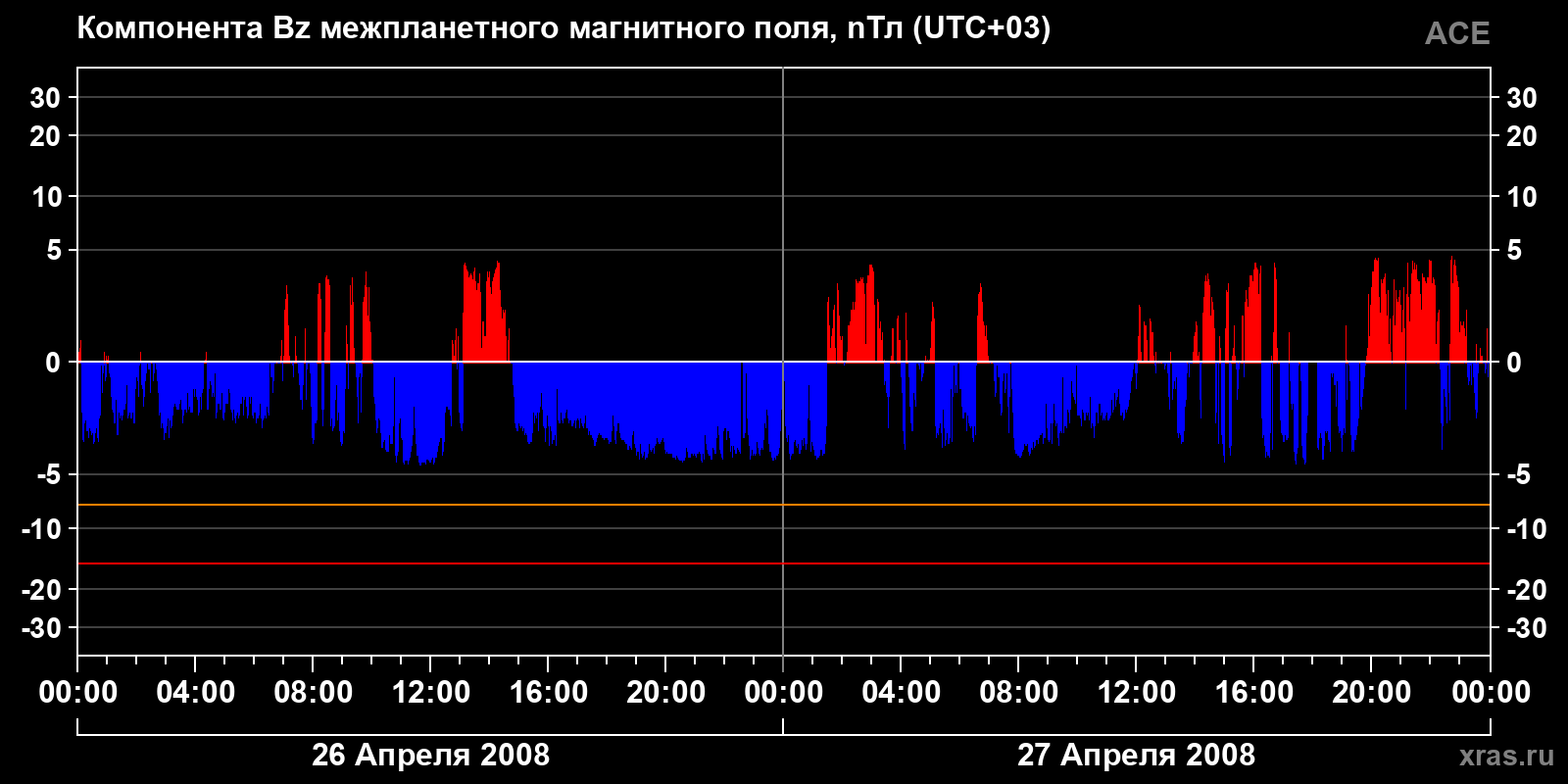 Компонента Bz межпланетного магнитного поля