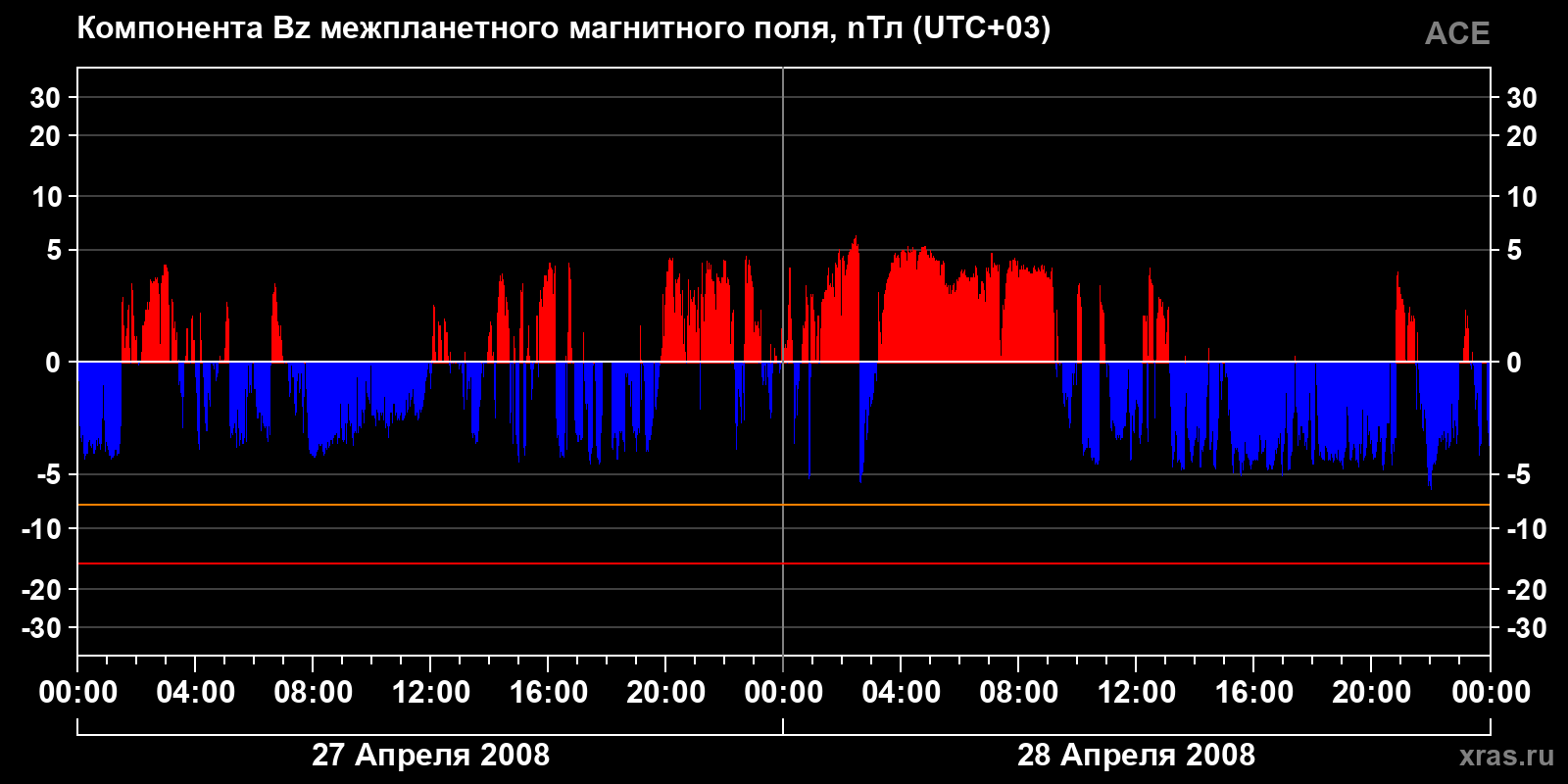 Компонента Bz межпланетного магнитного поля