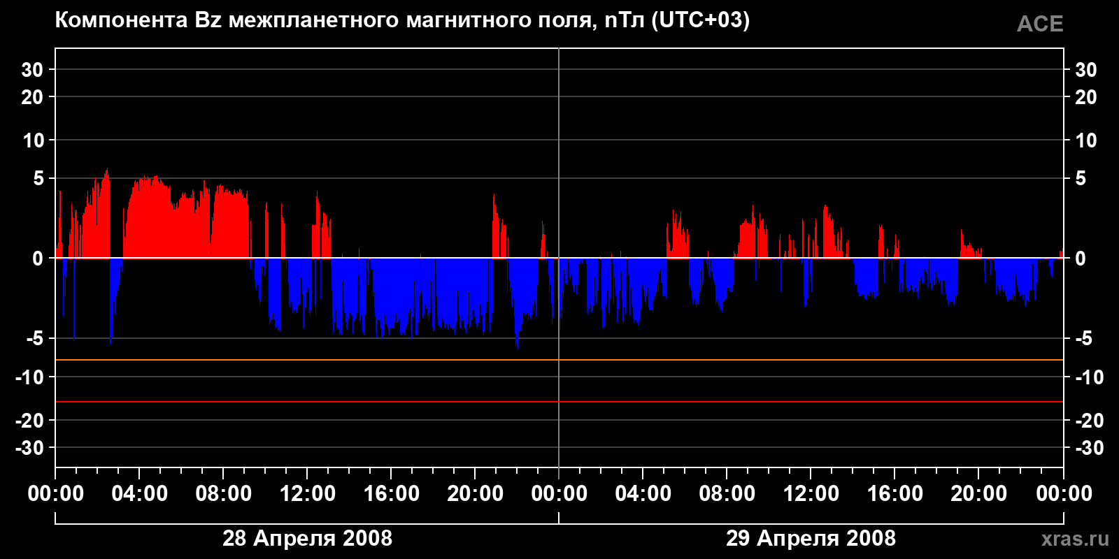 Компонента Bz межпланетного магнитного поля