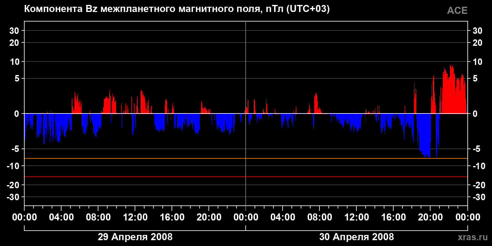 Компонента Bz межпланетного магнитного поля