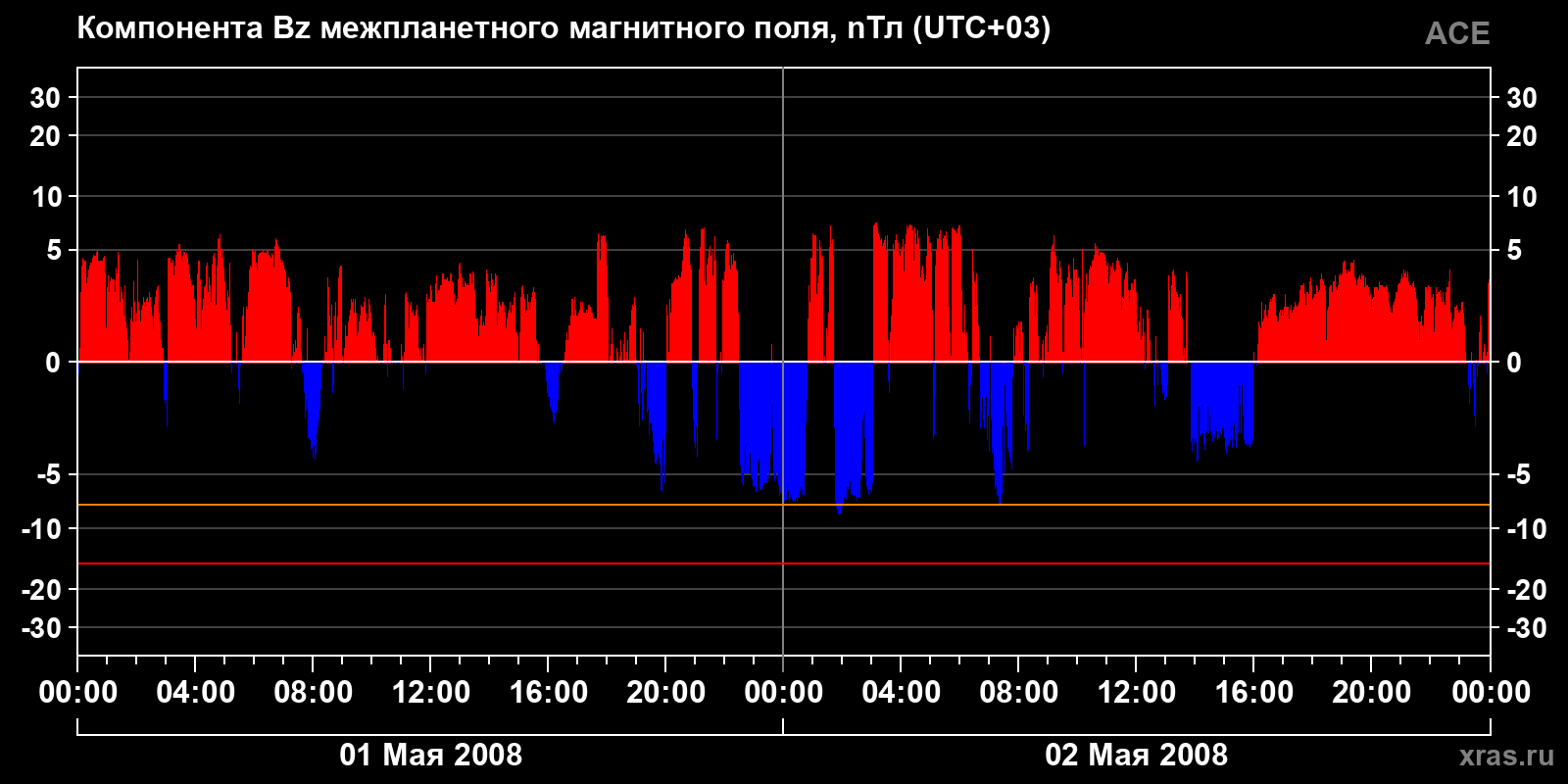 Компонента Bz межпланетного магнитного поля