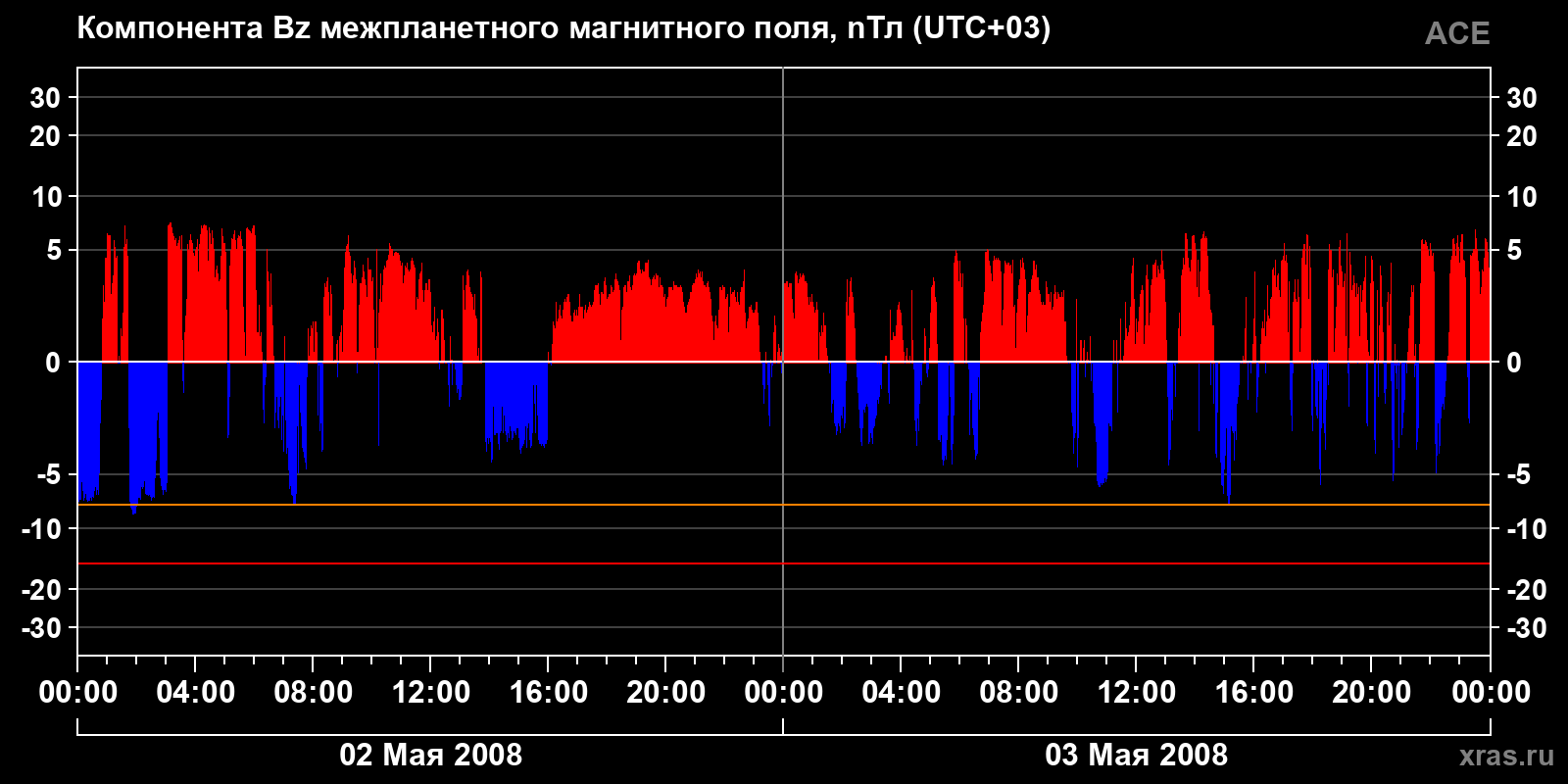 Компонента Bz межпланетного магнитного поля