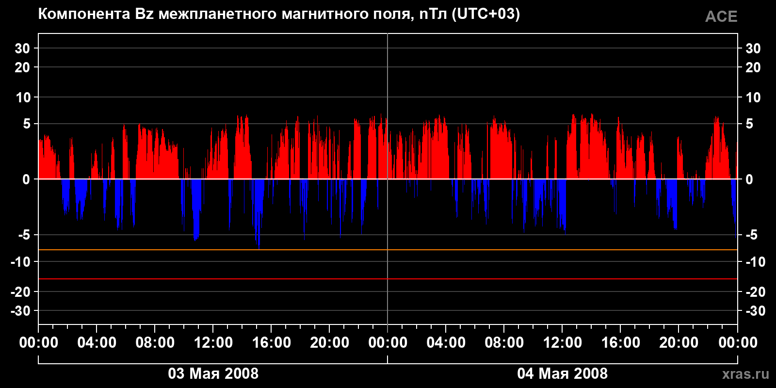 Компонента Bz межпланетного магнитного поля