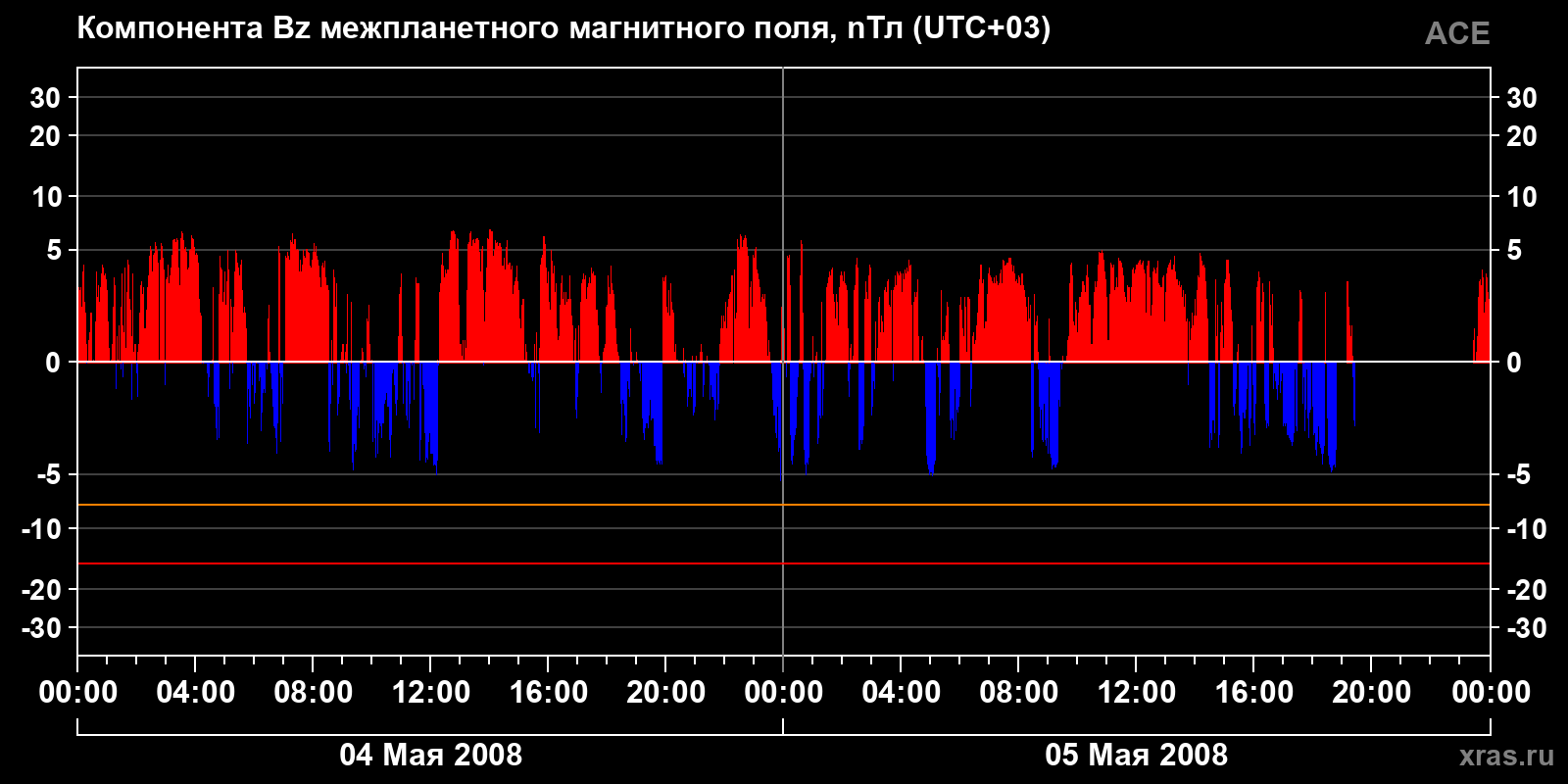 Компонента Bz межпланетного магнитного поля