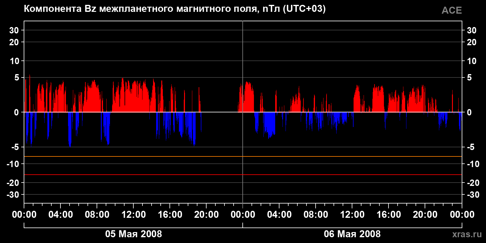 Компонента Bz межпланетного магнитного поля