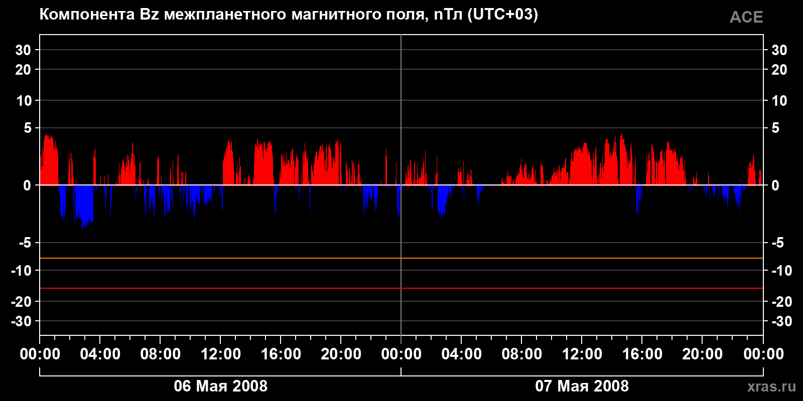 Компонента Bz межпланетного магнитного поля